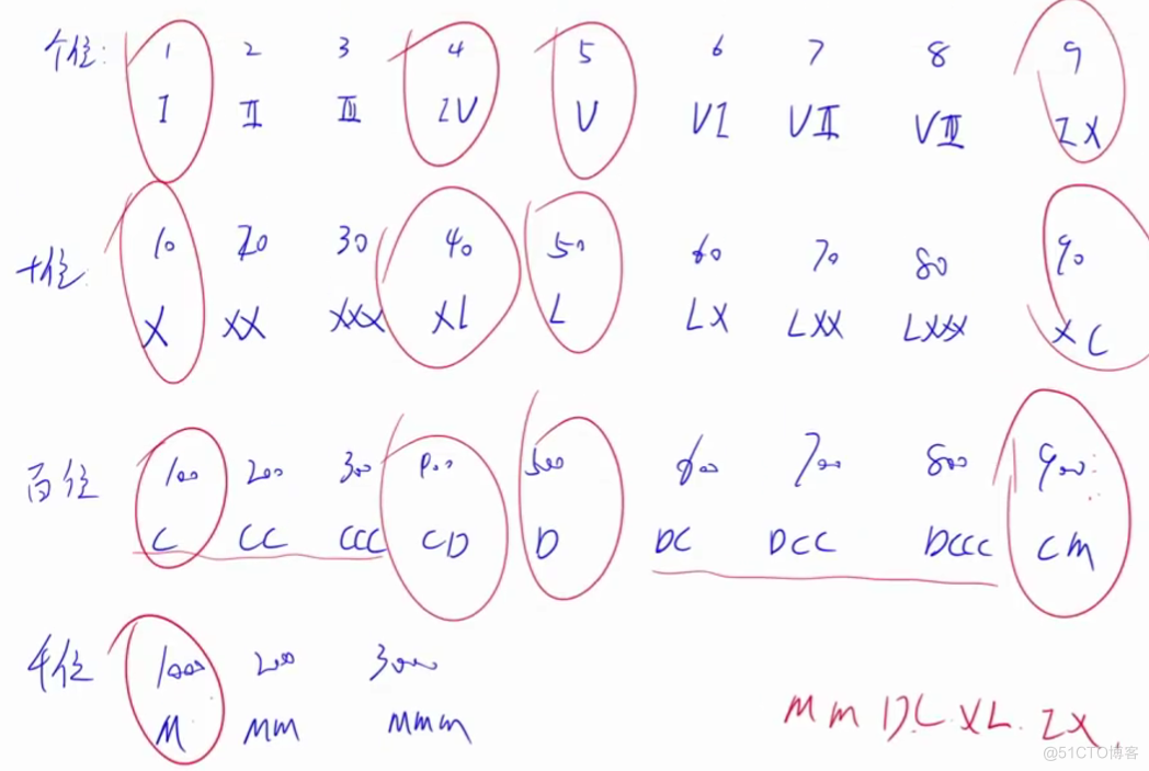 【力扣12】整数转罗马数字_打表