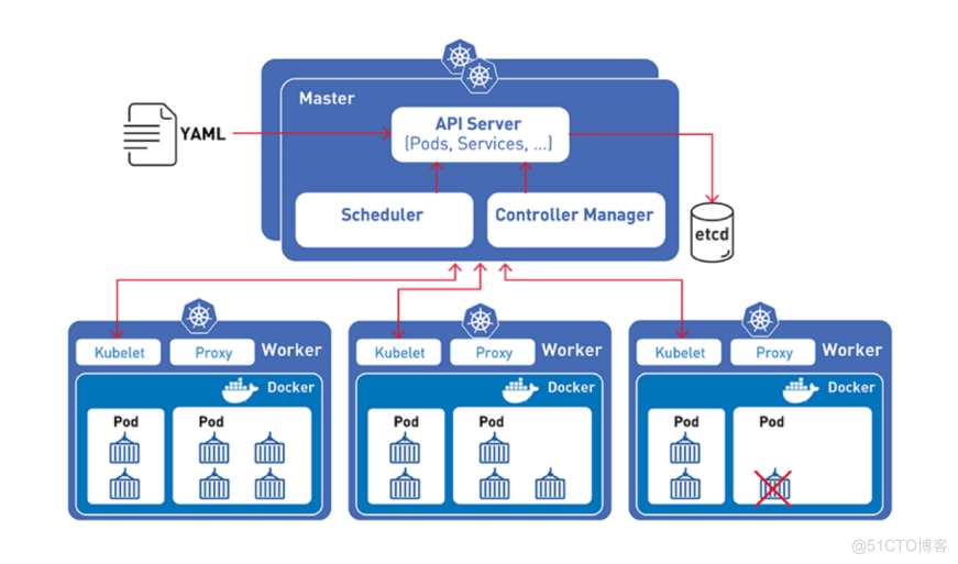 Kubeadm 快速安装 Kubernetes 集群_ico