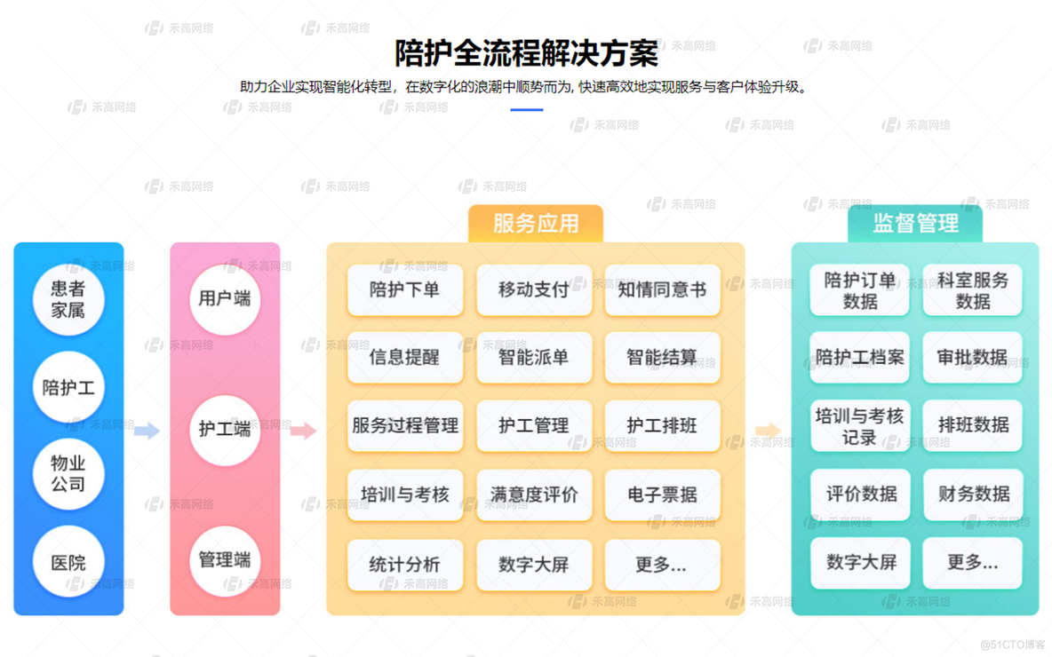 护理陪护系统|护理陪护系统搭建|护理陪护系统研发_java