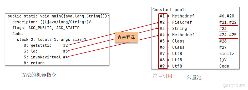 JVM常见面试题（二）：JVM是什么、由哪些部分组成、运行流程，JDK、JRE、JVM关系；程序计数器，堆，虚拟机栈，堆栈的区别是什么，方法区，直接内存_栈内存_21