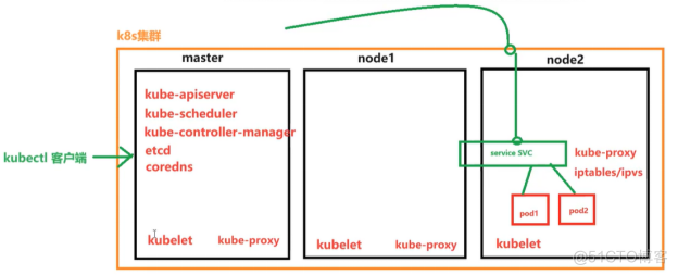 K8s基本概念（kubernetes）_kubernetes_02