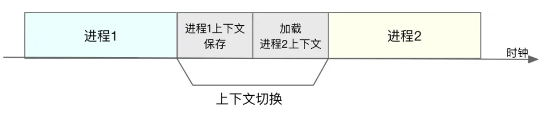 yarn ui界面上的 cpu核数是物理核数 cpu的核是什么意思_上下文切换_03