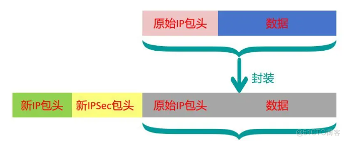 Ipsec 两种工作模式介绍_封装