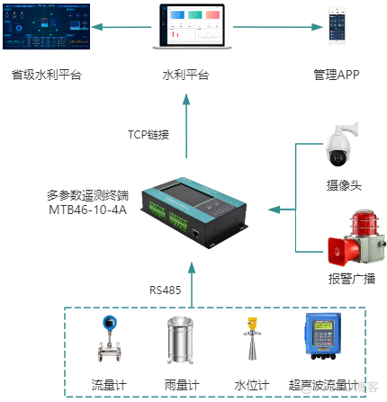 RTU科技守护水电站生态流量下泄_数据传输_02