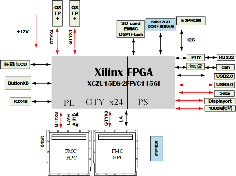 车载雷达信号处理卡设计方案：（ZCU102E的pin兼容替代卡） 基于 XCZU15EG的双 FMC通用信号处理板_车载雷达信号处理