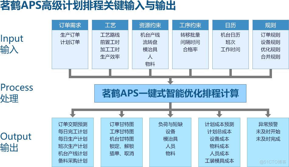 APS-MRP融合之道：重塑制造企业精益生产计划与物料管理的未来_供应链管理_02