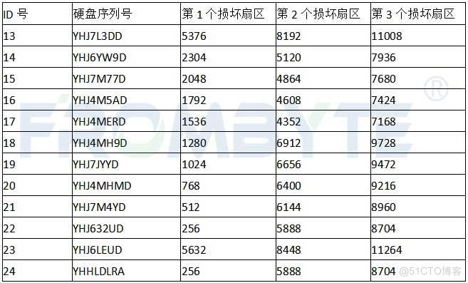 服务器数据恢复—异常断电导致ESXI主机共享存储中raid6阵列崩溃的数据恢复案例_数据恢复_02