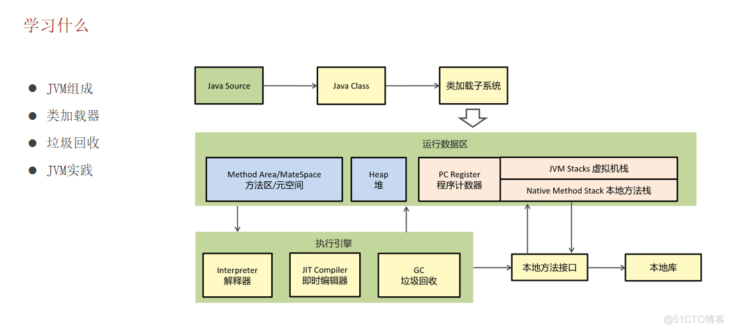 JVM常见面试题（二）：JVM是什么、由哪些部分组成、运行流程，JDK、JRE、JVM关系；程序计数器，堆，虚拟机栈，堆栈的区别是什么，方法区，直接内存_栈内存_08