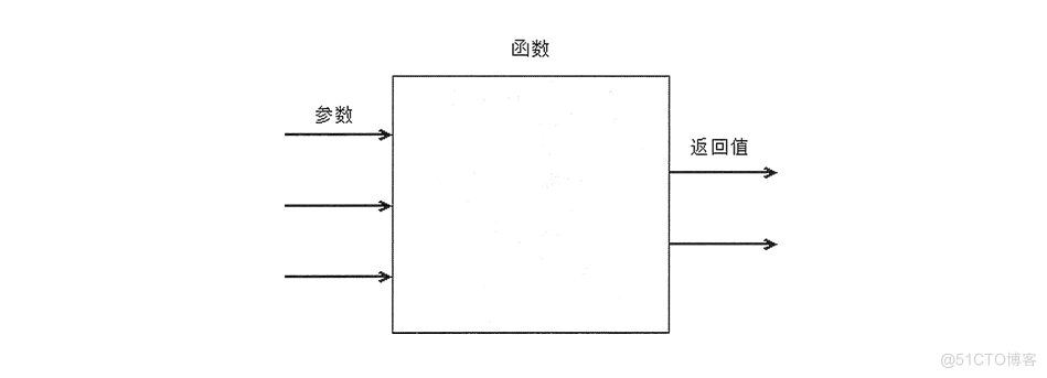 第5章 Python函数_Python