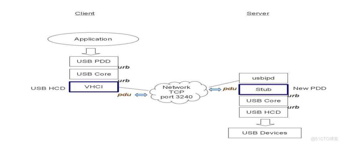 什么是USB SERVER_虚拟化