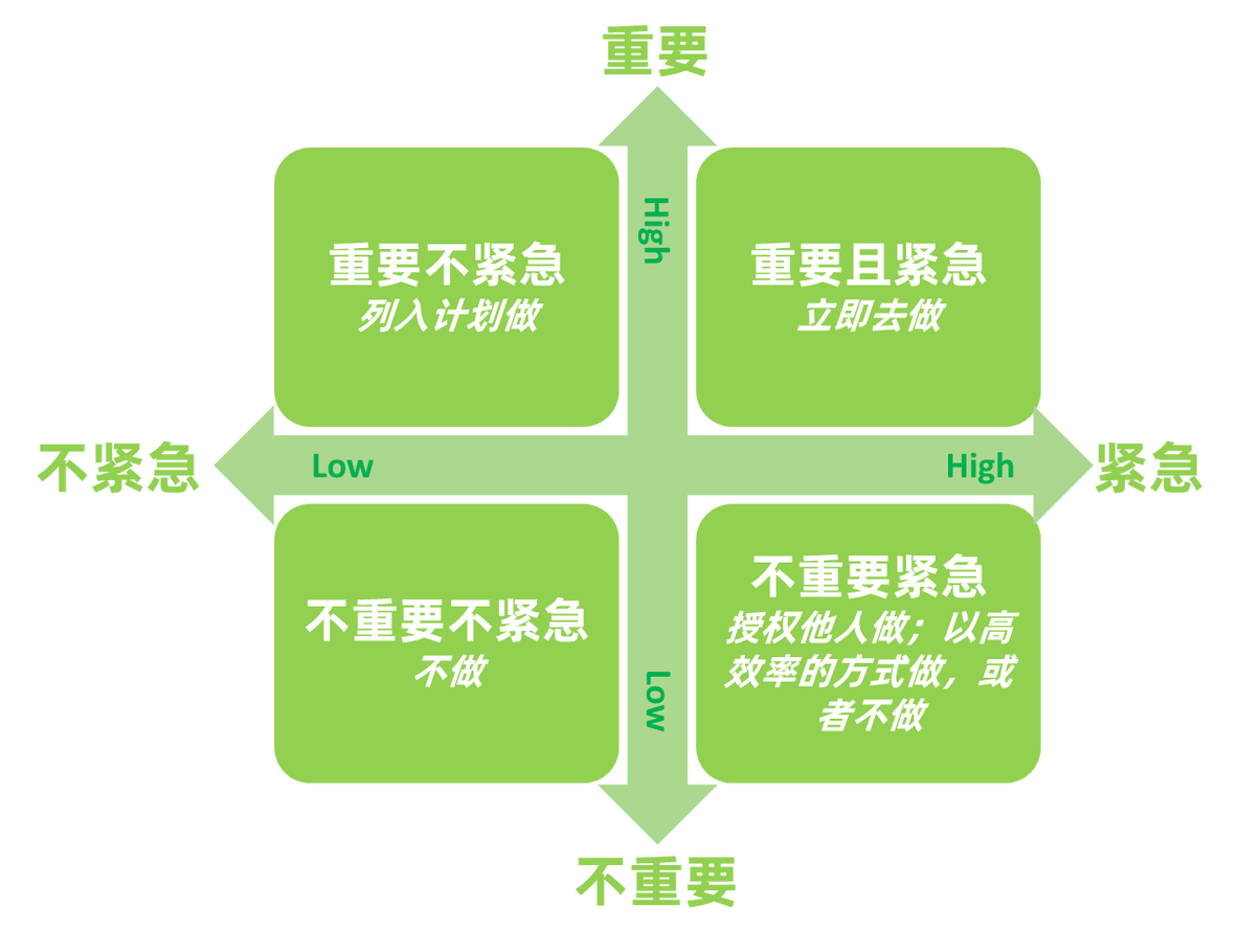 四象限法则_时间管理