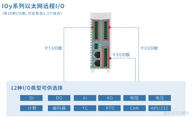 高效数据采集方案：OPC UA远程I/O模块支持8DI 8DO 4AO 1RS485_模块化