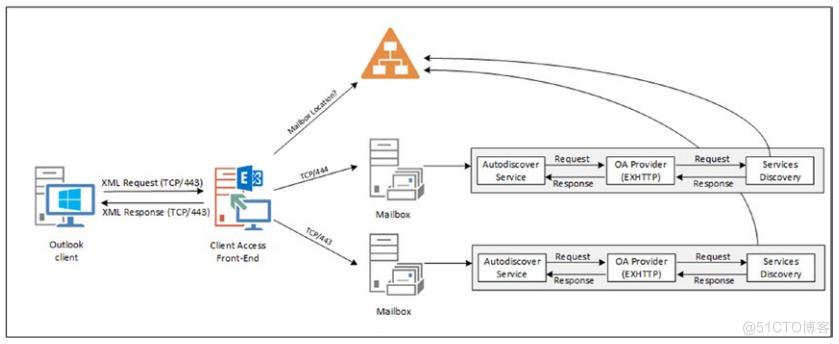 Pro Exchange 2019 Administrator Part 2_服务器_31