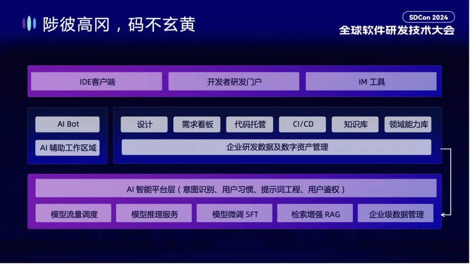 通义灵码：AI 研发趋势与效果提升实践丨SDCon 全球软件技术大会演讲全文整理_云原生_21