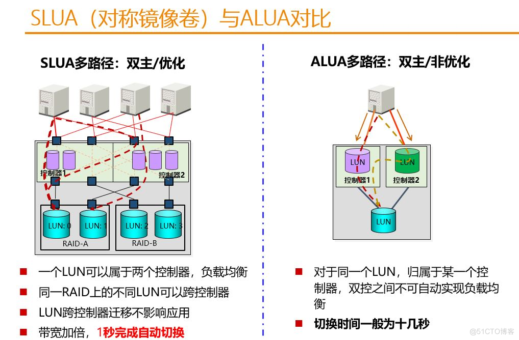 Macro SAN存储-多路径配置_ALUA和SLUA区别