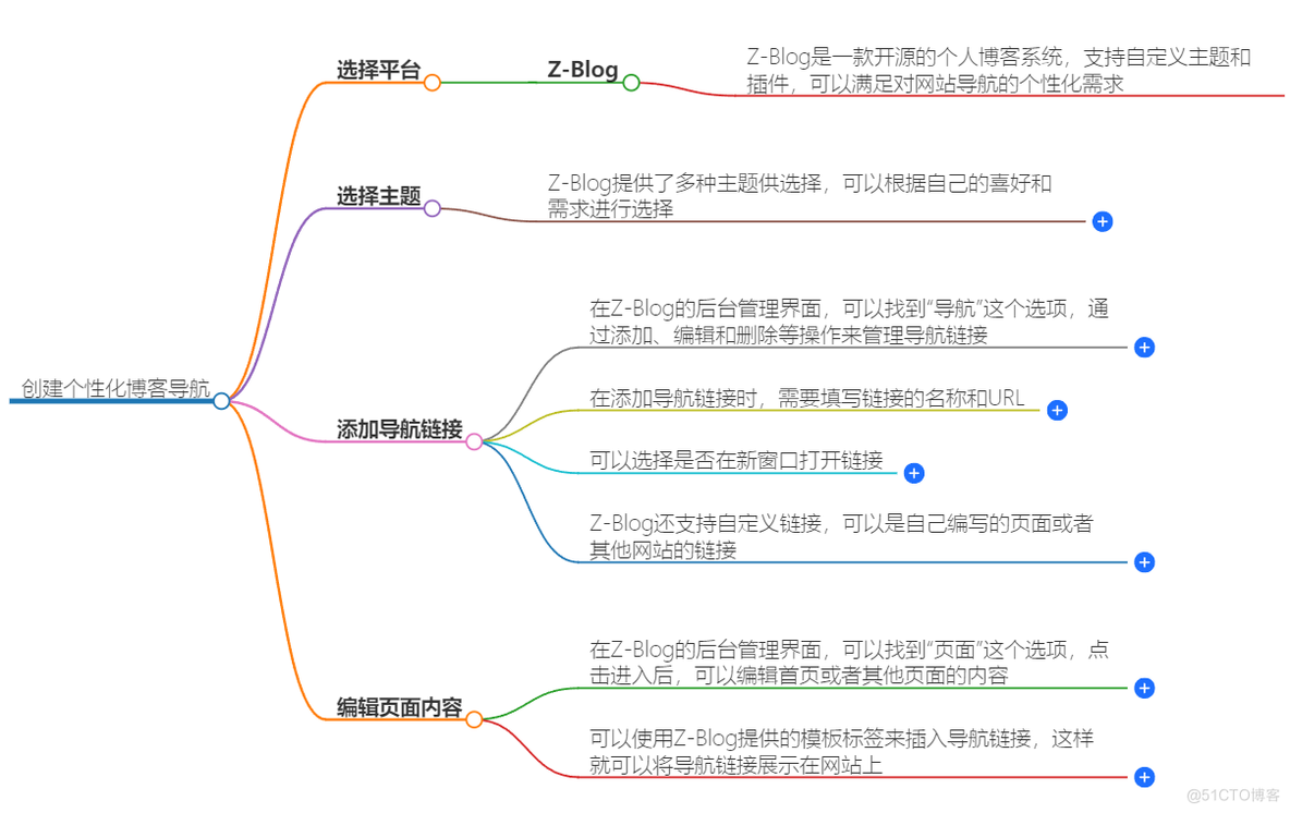 个人博客导航如何创建更有个性化_HTML