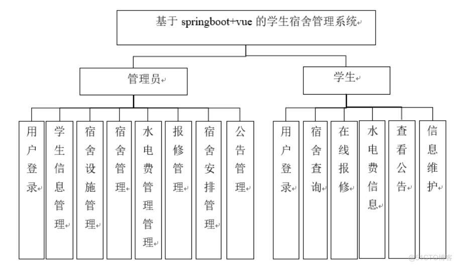 基于springboot+vue的学生宿舍管理系统-计算机毕业设计源码+LW文档_管理系统_03