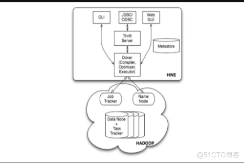 hive rest接口 hive的用户接口有哪些_Hadoop