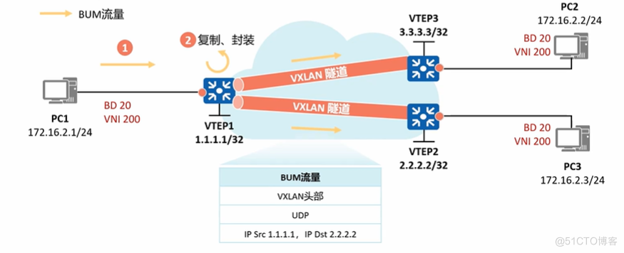 VxLAN的学习以及静态/分布式VxLAN的配置_IP_06