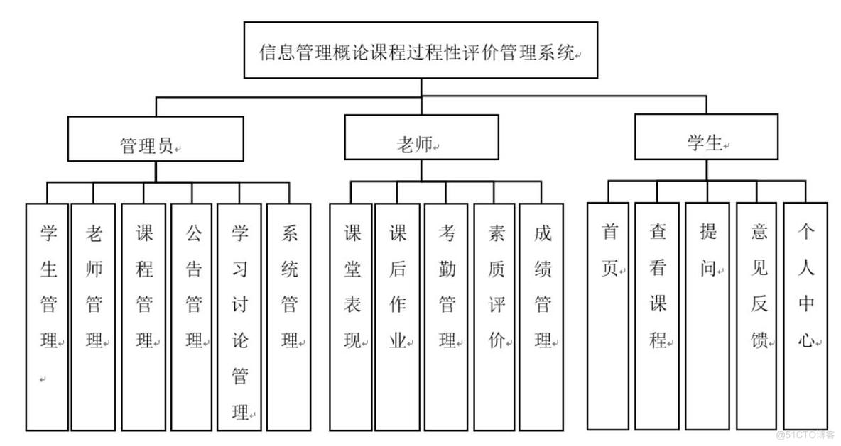  信息管理概论课程过程性评价管理系统设计-计算机毕业设计源码+LW文档_需求分析_03