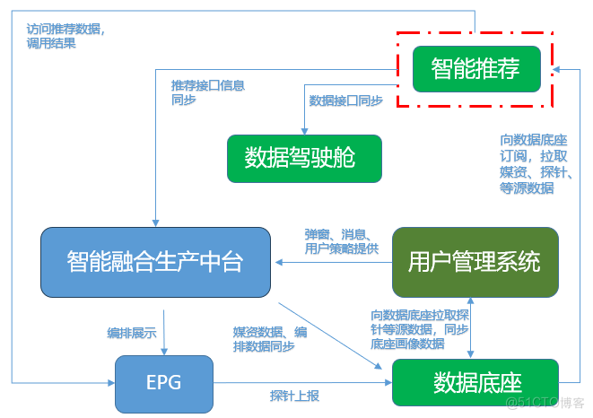 有效提高媒体曝光率，智能推荐为什么是“最大的计算系统之一”？_人工智能