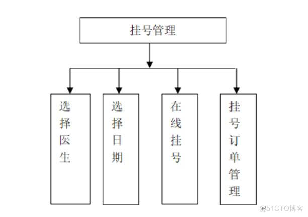 在线医疗预约系统的设计与实现-计算机毕业设计源码+LW文档_JAVA_03