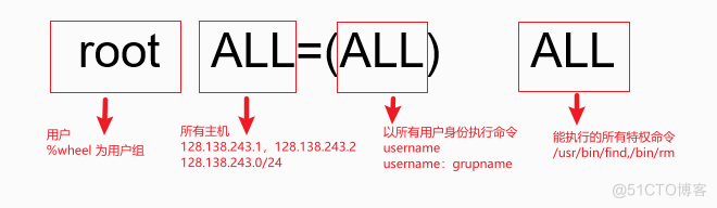 RHCE 学习笔记之用户和权限管理06_字段