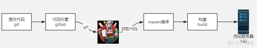 代码上线之java代码上线 maven自动编译_代码上线