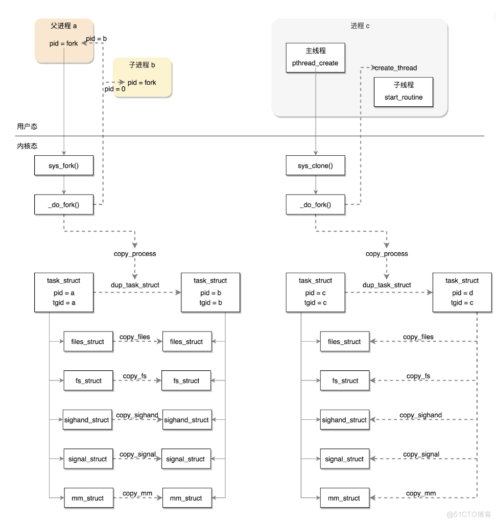 Linux中线程是如何创建的_线程