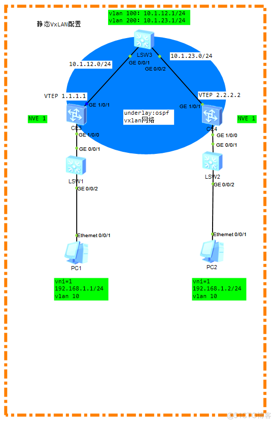 VxLAN的学习以及静态/分布式VxLAN的配置_IP_07