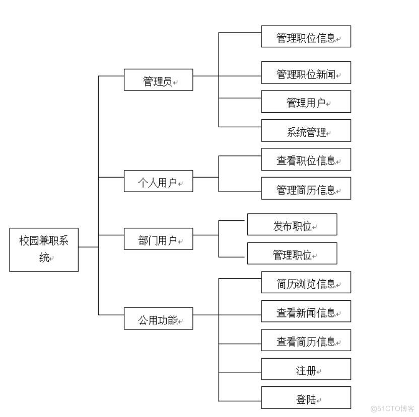 基于springboot的校园兼职系统-计算机毕业设计源码+LW文档_ci