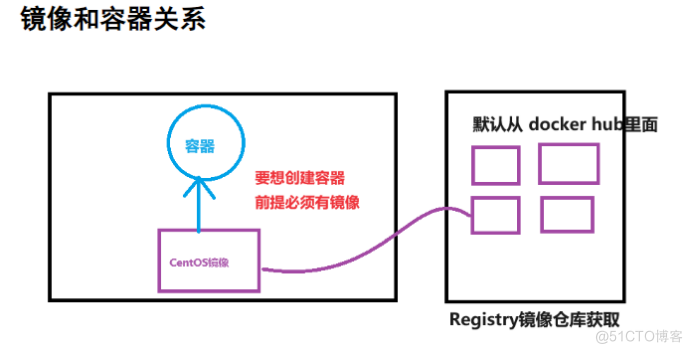 容器技术Doker:_docker_08