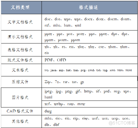 轻松实现网页、邮件、OA等附件在线预览_核心技术