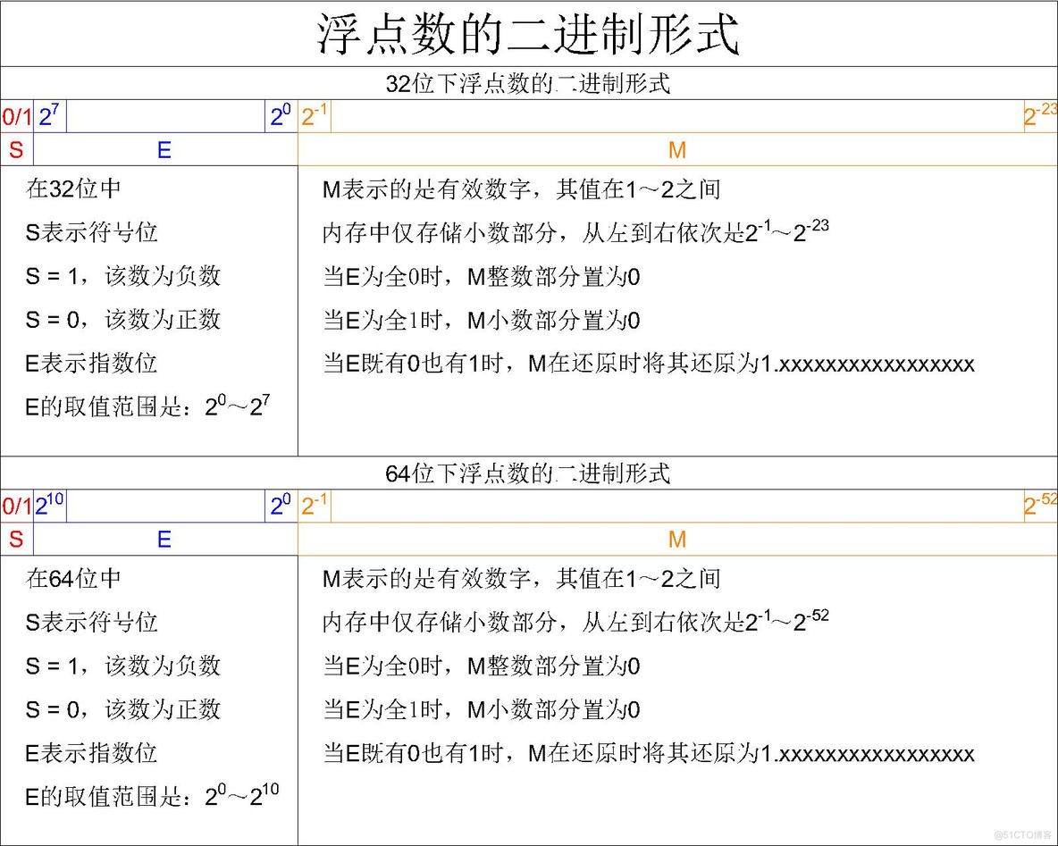 【C语言加油站】数据在内存中的存储_大端存储_14