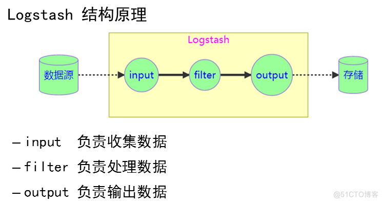 Logstash配置和部署_正则表达式