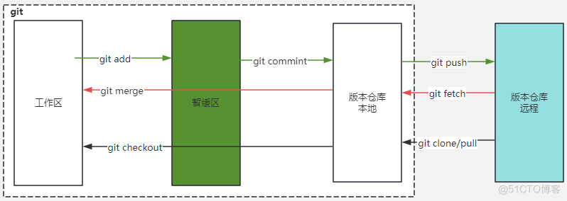 代码发布之git与gitee_git