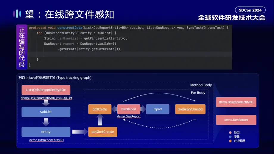 通义灵码：AI 研发趋势与效果提升实践丨SDCon 全球软件技术大会演讲全文整理_通义灵码_09