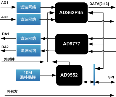 AD DA FMC子卡设计资料原理图：125-两路125Msps AD，两路160Msps DA FMC子卡 _AD DA FMC子卡模块