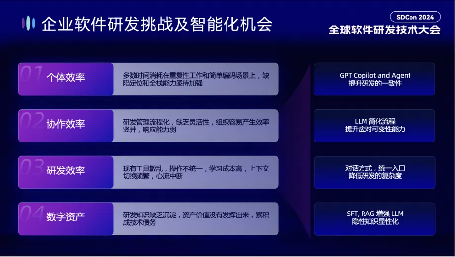 通义灵码：AI 研发趋势与效果提升实践丨SDCon 全球软件技术大会演讲全文整理_代码库_03