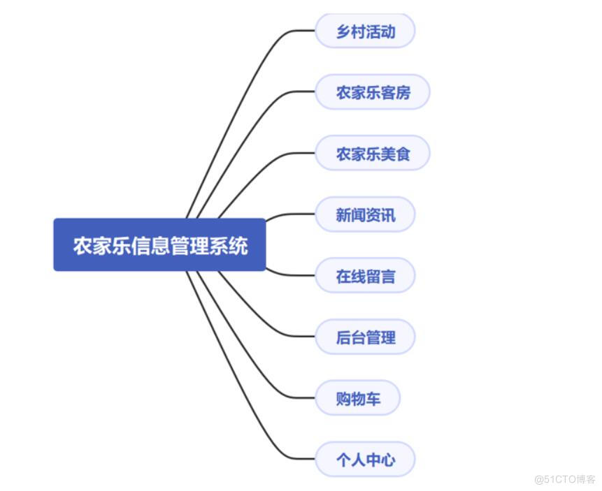 农家乐信息管理系统设计与实现-计算机毕业设计源码+LW文档_信息管理系统