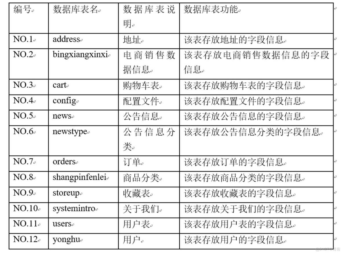 基于Spark对电商销售数据的分析与预测-计算机毕业设计源码+LW文档_MySQL_04