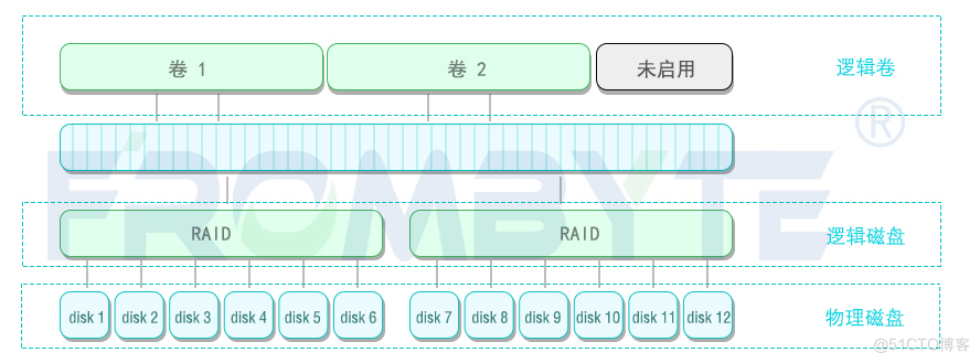 服务器数据恢复—LeftHand存储中双循环raid5阵列多块磁盘离线导致存储不可用的数据恢复案例_raid数据恢复_03