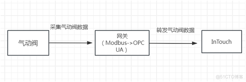 多接口设计BL121网关实现Modbus到OPC UA的转换_通信协议_02