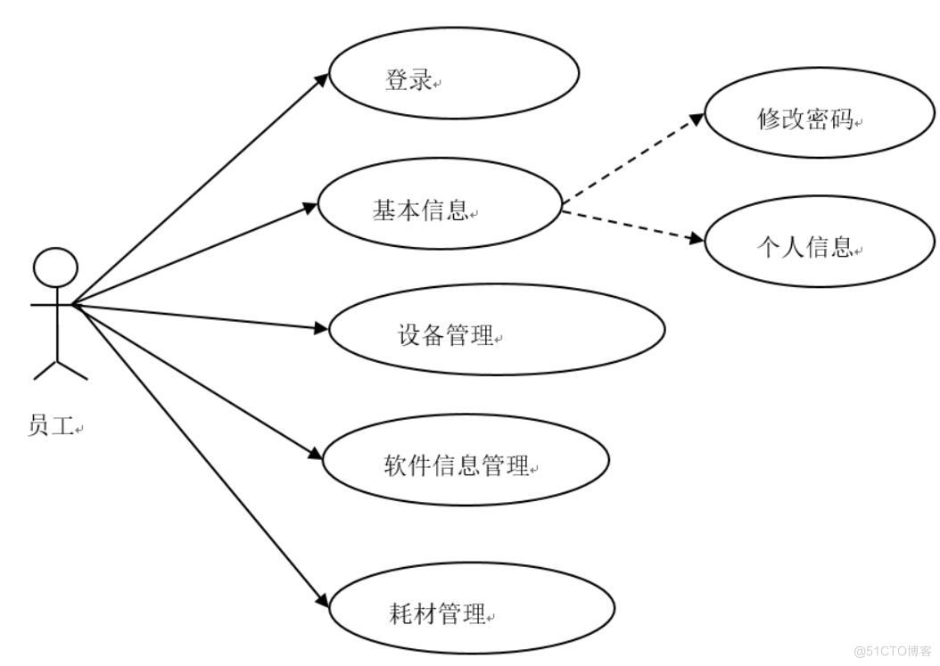 基于python的企业it资产管理系统的设计与实现-计算机毕业设计源码+LW文档_IT_02