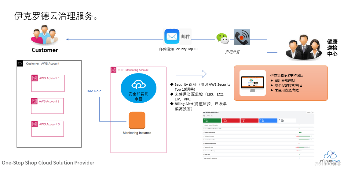 亚马逊云科技服务之安全巡检及优化_基础设施