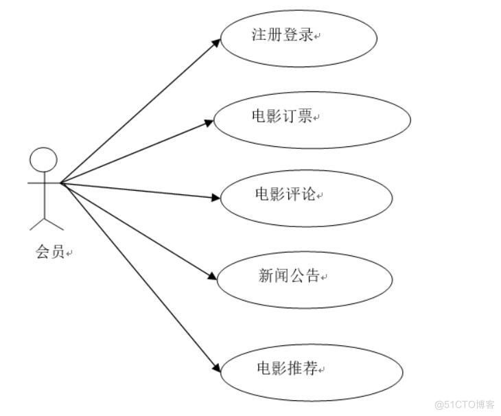 影院售票系统设计与实现-计算机毕业设计源码+LW文档_Java