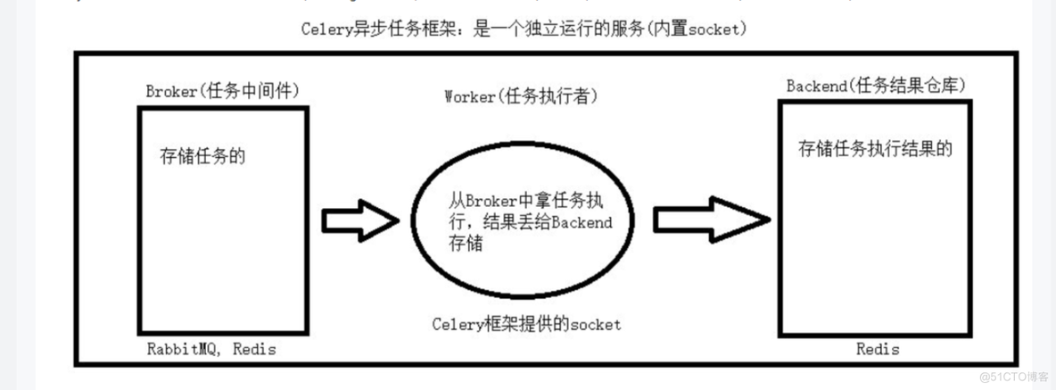 celery 框架和搭建_haha