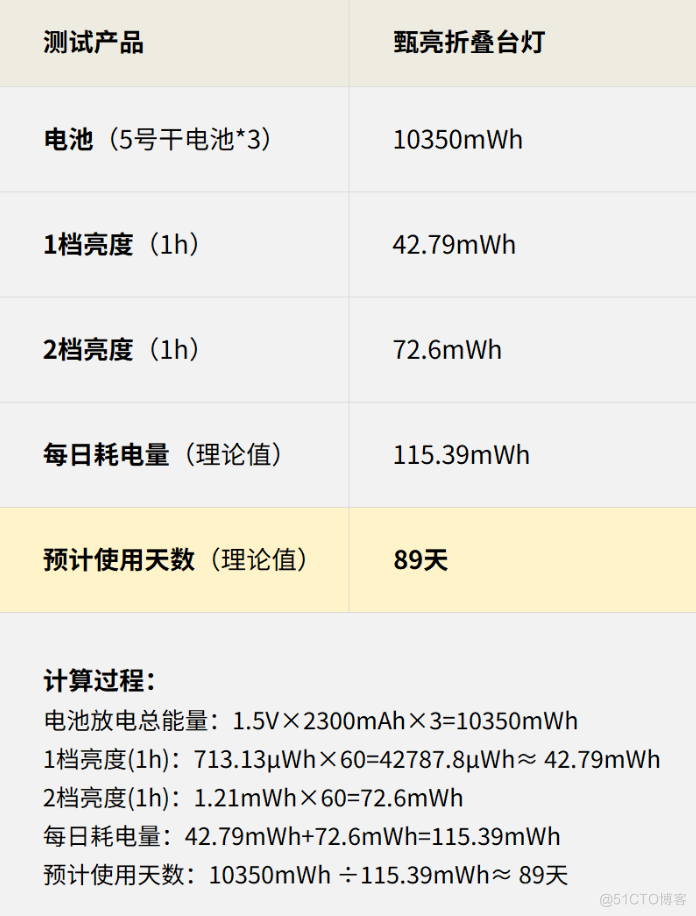 从微弱到璀璨，台灯功耗知多少？| 合宙功耗分析仪Air9000P实测_嵌入式_12