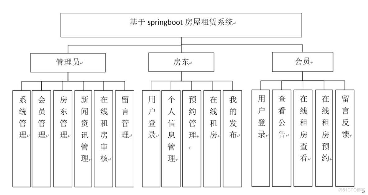 基于springboot房屋租赁系统的设计与实现-计算机毕业设计源码+LW文档_功能需求_03