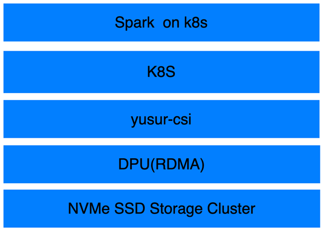 基于DPU云盘挂载的Spark优化解决方案_云计算